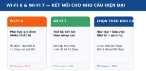FPT Long An cung cấp Internet WiFi 6 và WiFi 7